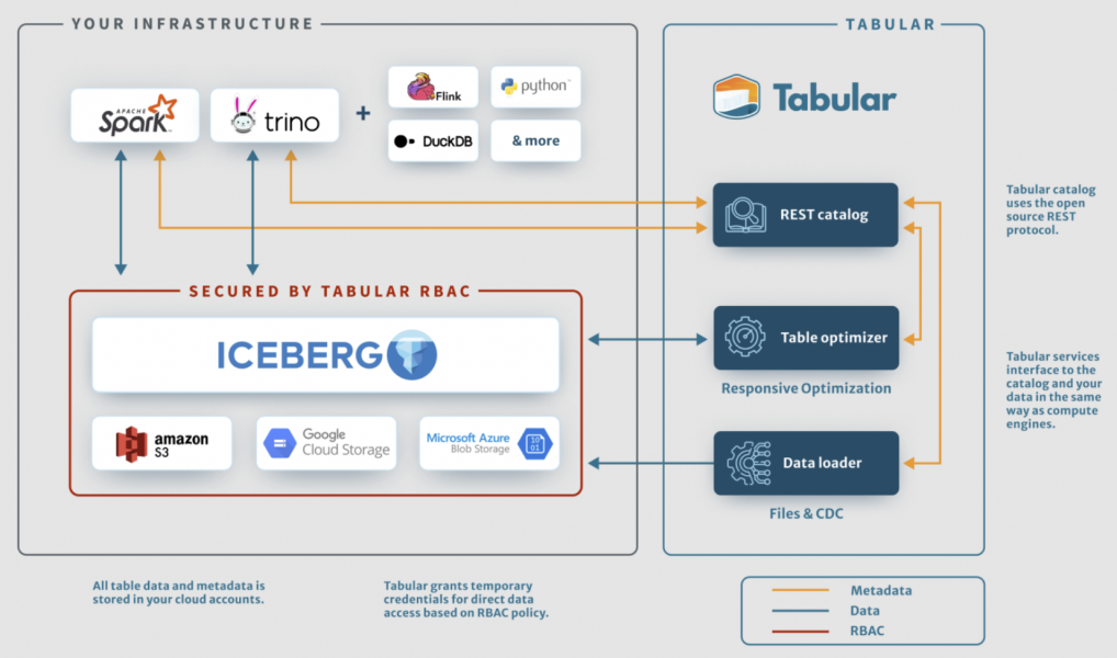 Databricks acquires Tabular to bridge Iceberg formats with its